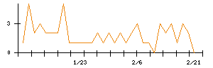 ＫＬａｂのシグナル検出数推移