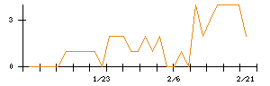 フォーシーズＨＤのシグナル検出数推移