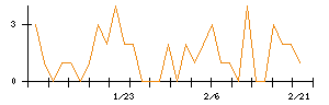 いい生活のシグナル検出数推移