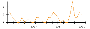 北越コーポレーションのシグナル検出数推移