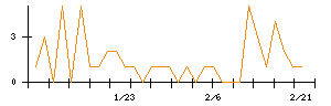 児玉化学工業のシグナル検出数推移