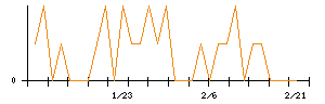 イマジニアのシグナル検出数推移