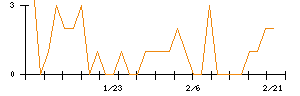 ＭＯＲＥＳＣＯのシグナル検出数推移