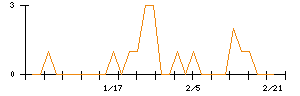 セレコーポレーションのシグナル検出数推移