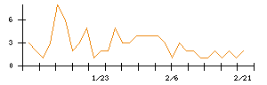 ＥＬＥＭＥＮＴＳのシグナル検出数推移