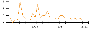 ＡＢＥＪＡのシグナル検出数推移