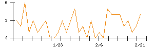 Ｌａｂｏｒｏ．ＡＩのシグナル検出数推移