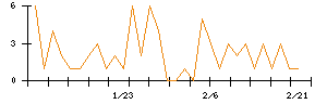 ＡＶＩＬＥＮのシグナル検出数推移