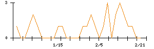 キクカワエンタープライズのシグナル検出数推移