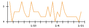 日本ＣＭＫのシグナル検出数推移