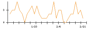 ハイレックスコーポレーションのシグナル検出数推移