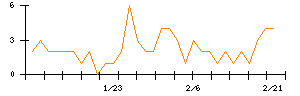 ＬＩＴＡＬＩＣＯのシグナル検出数推移