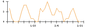 助川電気工業のシグナル検出数推移