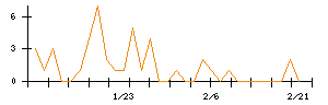 テーオーホールディングスのシグナル検出数推移