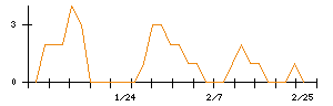 Ｌｉｂ　Ｗｏｒｋのシグナル検出数推移