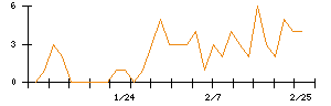 日水コンのシグナル検出数推移