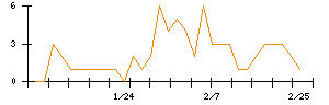 Ｓｙｎｓｐｅｃｔｉｖｅのシグナル検出数推移