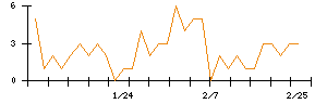 ＭｏｎｏｔａＲＯのシグナル検出数推移