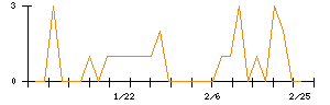 ＺＯＡのシグナル検出数推移