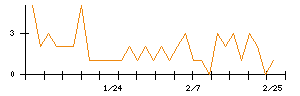 ＫＬａｂのシグナル検出数推移