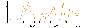 いい生活のシグナル検出数推移