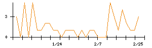 児玉化学工業のシグナル検出数推移