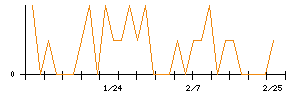 イマジニアのシグナル検出数推移