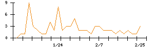 ＡＢＥＪＡのシグナル検出数推移