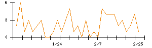 Ｌａｂｏｒｏ．ＡＩのシグナル検出数推移