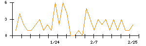 ＡＶＩＬＥＮのシグナル検出数推移