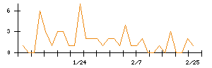 ＪＲＣのシグナル検出数推移