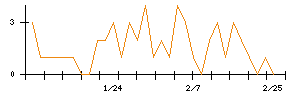 アイチコーポレーションのシグナル検出数推移