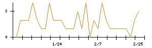 日本ＣＭＫのシグナル検出数推移