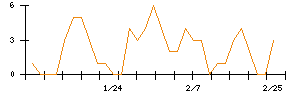 助川電気工業のシグナル検出数推移