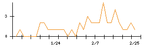 中部日本放送のシグナル検出数推移