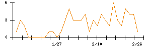 日水コンのシグナル検出数推移