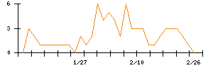 Ｓｙｎｓｐｅｃｔｉｖｅのシグナル検出数推移