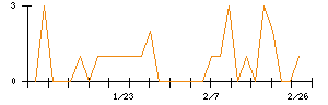 ＺＯＡのシグナル検出数推移