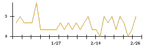 ＫＬａｂのシグナル検出数推移