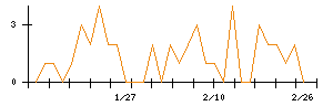 いい生活のシグナル検出数推移