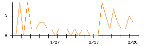 児玉化学工業のシグナル検出数推移