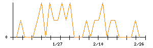 イマジニアのシグナル検出数推移