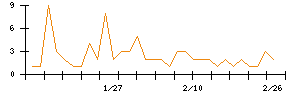 ＡＢＥＪＡのシグナル検出数推移