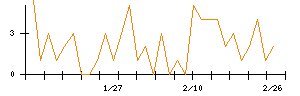 Ｌａｂｏｒｏ．ＡＩのシグナル検出数推移