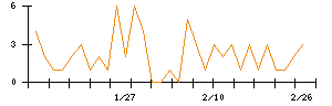 ＡＶＩＬＥＮのシグナル検出数推移