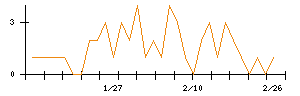 アイチコーポレーションのシグナル検出数推移