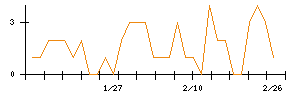 前澤給装工業のシグナル検出数推移