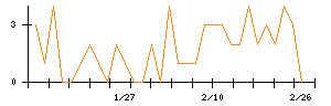 ＤＮホールディングスのシグナル検出数推移