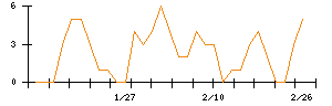 助川電気工業のシグナル検出数推移