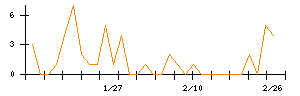 テーオーホールディングスのシグナル検出数推移